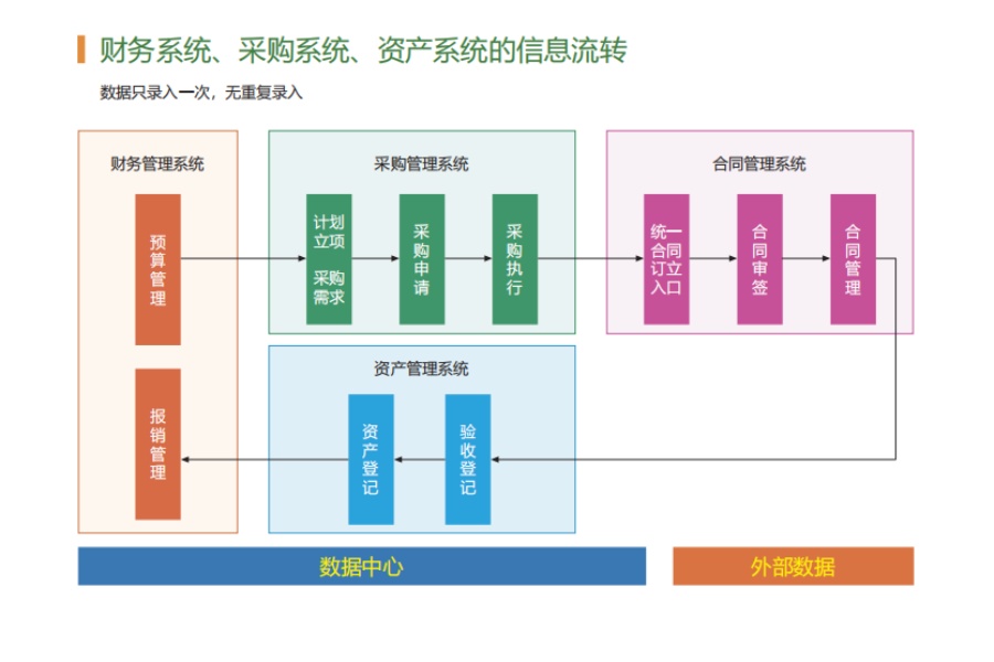 财务采购资产信息流转900.jpg